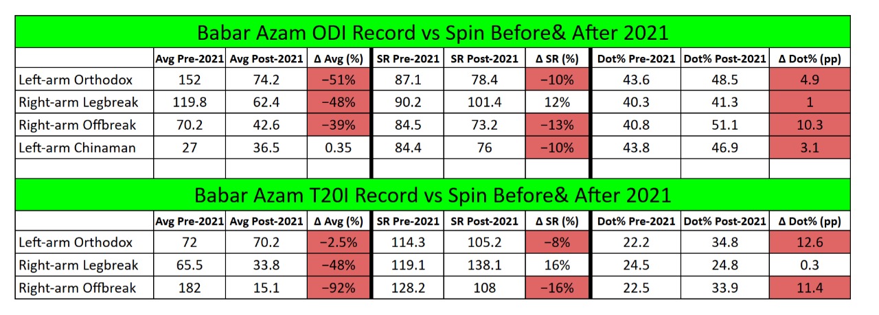 Babar Azam ODI and T20I Performance vs Spin - Before & After 2021